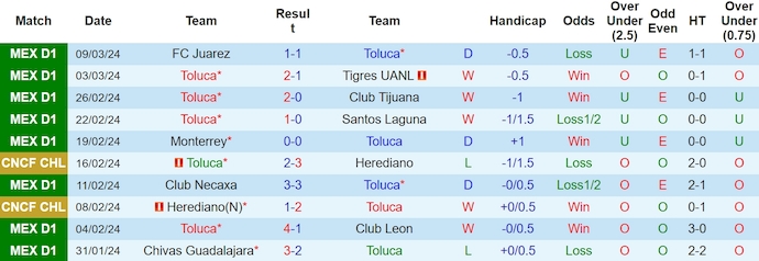 Nhận định, soi kèo Toluca vs UNAM Pumas, 8h00 ngày 18/3 - Ảnh 1