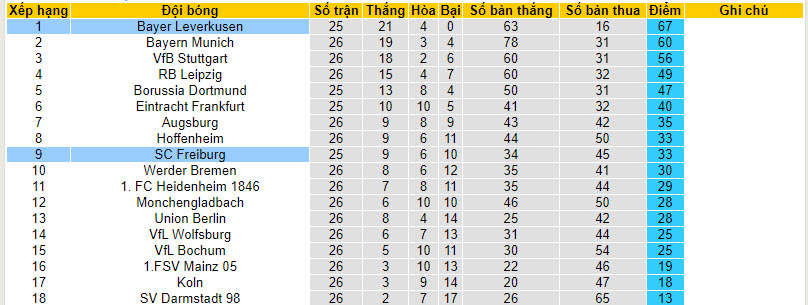 Soi kèo phạt góc Freiburg vs Leverkusen, 21h30 ngày 17/3 - Ảnh 6