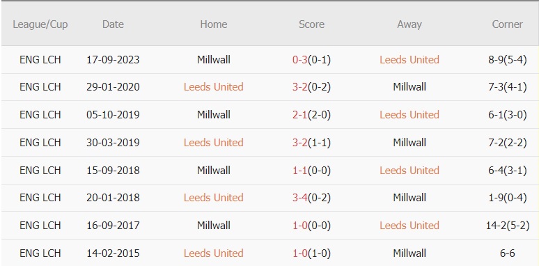 Soi kèo phạt góc Leeds vs Millwall, 22h ngày 17/3 - Ảnh 2