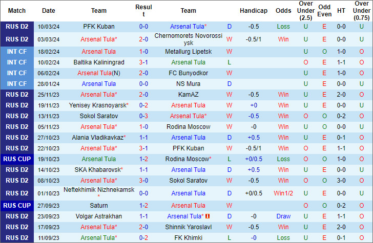 Nhận định, soi kèo Arsenal Tula vs Volgar Astrakhan, 22h ngày 18/3 - Ảnh 1