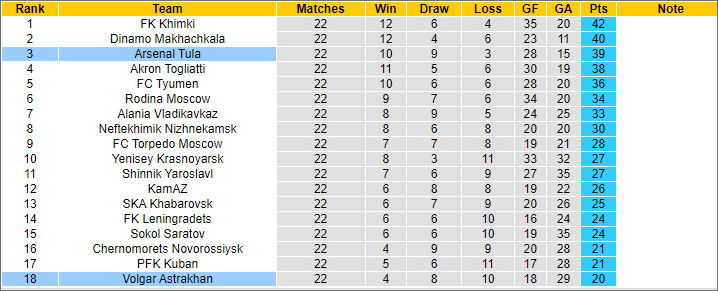 Nhận định, soi kèo Arsenal Tula vs Volgar Astrakhan, 22h ngày 18/3 - Ảnh 4