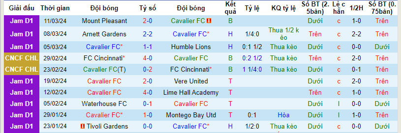 Nhận định, soi kèo Cavalier vs Portmore United, 5h ngày 19/3 - Ảnh 1