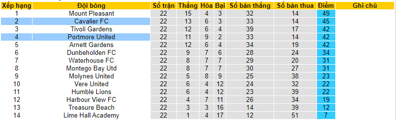 Nhận định, soi kèo Cavalier vs Portmore United, 5h ngày 19/3 - Ảnh 4