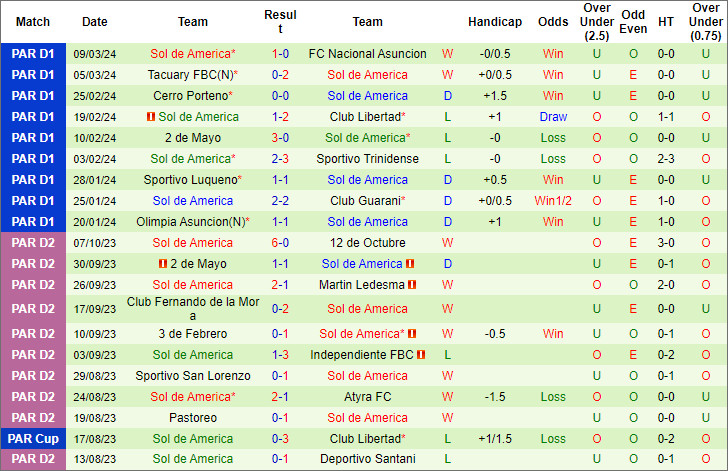 Nhận định, soi kèo Sportivo Ameliano vs Sol de América, 5h30 ngày 19/3 - Ảnh 2