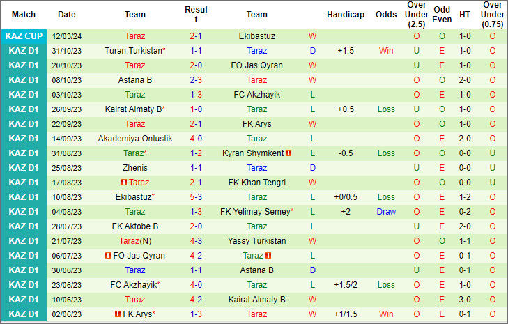 Nhận định, soi kèo Yassy Turkistan vs Taraz, 15h ngày 18/3 - Ảnh 2
