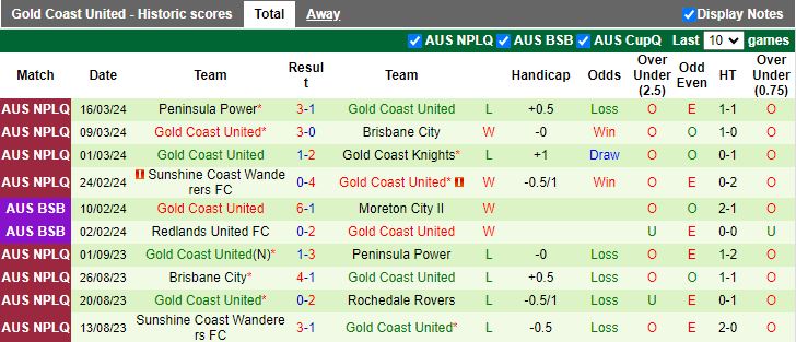 Nhận định, soi kèo Eastern Sub vs Gold Coast Utd, 16h030 ngày 19/3: Chủ nhà yếu thế - Ảnh 2