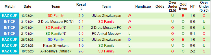 Nhận định, soi kèo Maktaaral vs SD Family, 15h ngày 19/3: Lực bất tòng tâm - Ảnh 2