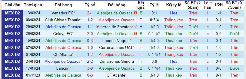 Soi kèo phạt góc Alebrijes De Oaxaca vs Tlaxcala, 10h05 ngày 20/3 - Ảnh 1