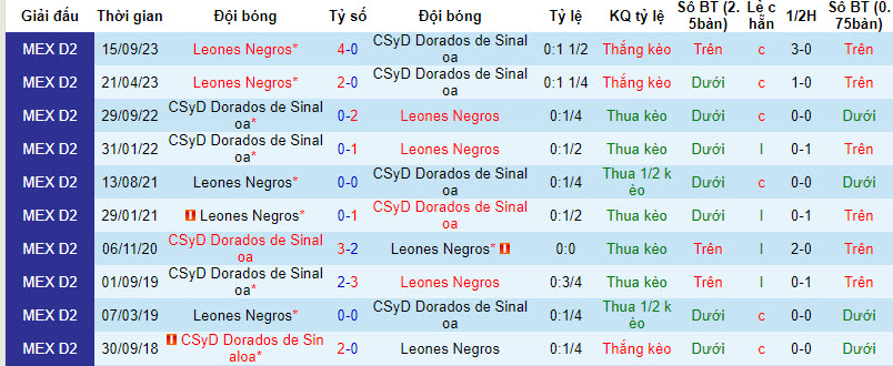 Nhận định, soi kèo Dorados Sinaloa vs Leones Negros, 10h05 ngày 21/3: Đối mặt với hiểm nguy - Ảnh 3