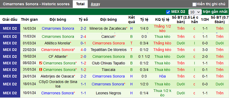 Nhận định, soi kèo Venados Yucatán vs Cimarrones Sonora, 8h05 ngày 21/3: Băng băng về đích - Ảnh 3