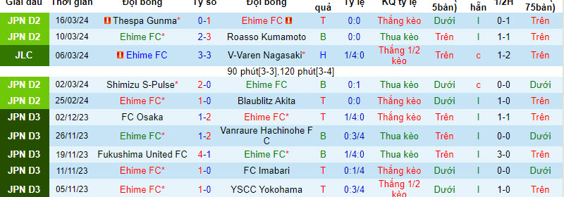 Soi kèo phạt góc Ehime vs V-Varen Nagasaki, 13h ngày 20/3 - Ảnh 2