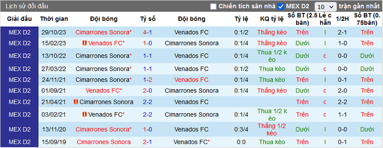 Soi kèo phạt góc Venados Yucatán vs Cimarrones Sonora, 8h05 ngày 21/3 - Ảnh 2