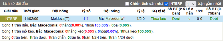 Nhận định, soi kèo Bắc Macedonia vs Moldova, 21h30 ngày 22/3: Sức mạnh sân nhà - Ảnh 1