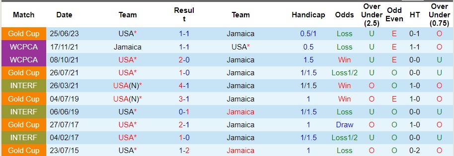 Nhận định, soi kèo Mỹ vs Jamaica, 6h ngày 22/3: Chú Sam tuột dốc - Ảnh 3