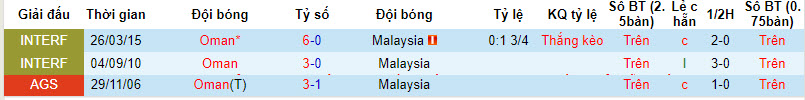 Soi kèo phạt góc Oman vs Malaysia, 1h ngày 22/3 - Ảnh 4