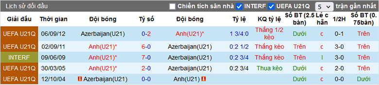 Soi kèo phạt góc U21 Azerbaijan vs U21 Anh, 19h00 ngày 22/3 - Ảnh 2