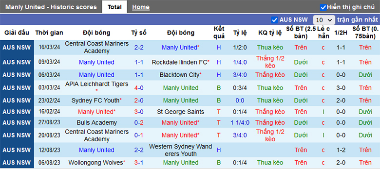 Soi kèo thơm hôm nay 22/3 trận Manly United vs Sydney Olympic chuẩn xác nhất - Ảnh 2