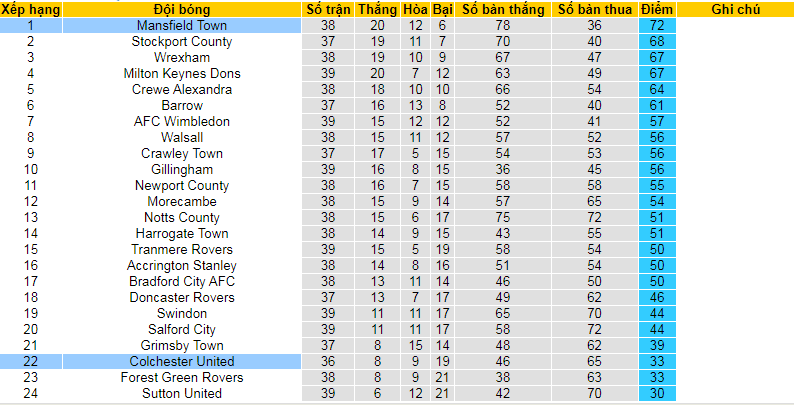 Nhận định, soi kèo Mansfield Town vs Colchester United, 19h30 ngày 23/3: Hai đầu thái cực - Ảnh 4