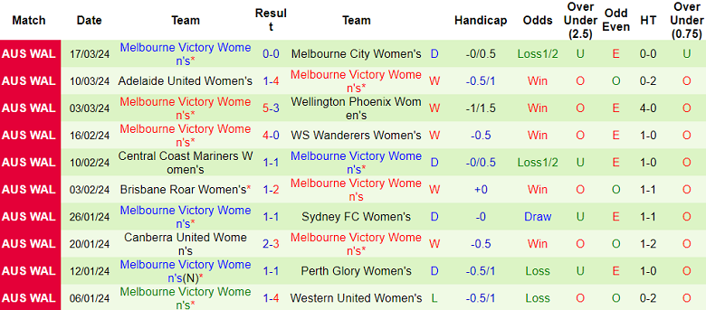 Nhận định, soi kèo nữ Newcastle Jets vs nữ Melbourne Victory, 12h00 ngày 23/3: Đụng khắc tinh - Ảnh 2