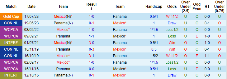 Nhận định, soi kèo Panama vs Mexico, 9h15 ngày 22/3: Cần tới hiệp phụ - Ảnh 3