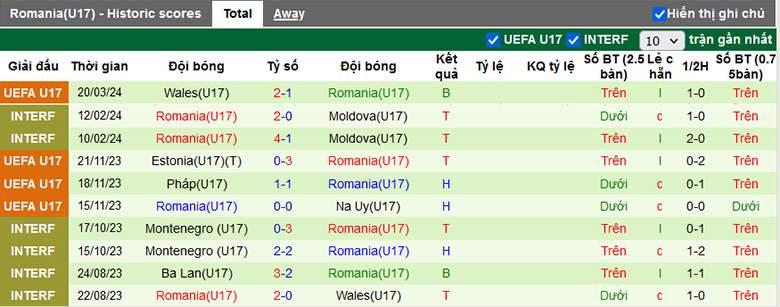 Nhận định, soi kèo Romania U17 vs Bulgaria U17, 17h00 ngày 23/3: Bổn cũ soạn lại - Ảnh 3