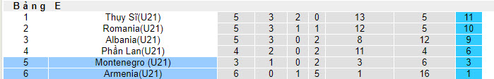 Nhận định, soi kèo U21 Montenegro vs U21 Armenia, 21h ngày 22/3: Kết quả dễ đoán - Ảnh 4