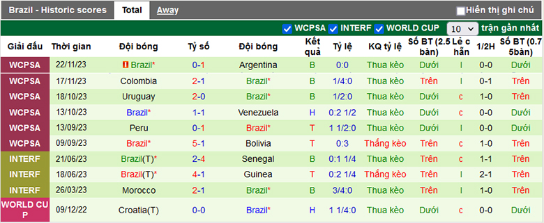 Siêu máy tính dự đoán Anh vs Brazil, 2h00 ngày 24/3 - Ảnh 3