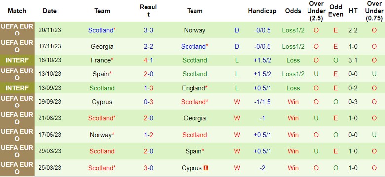 Siêu máy tính dự đoán Hà Lan vs Scotland, 2h45 ngày 23/3 - Ảnh 2