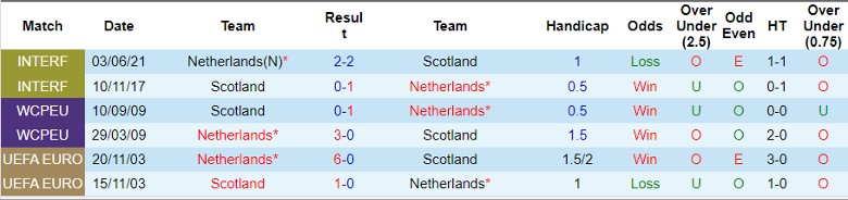 Soi kèo phạt góc Hà Lan vs Scotland, 2h45 ngày 23/3 - Ảnh 3