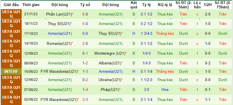 Soi kèo phạt góc U21 Montenegro vs U21 Armenia, 21h ngày 22/3 - Ảnh 3