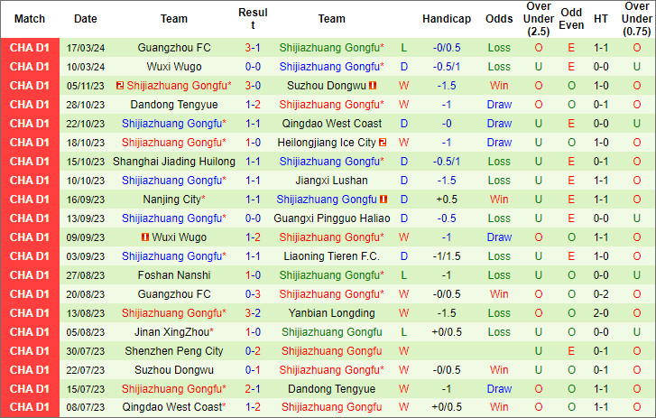 Nhận định, soi kèo Jiangxi Lushan vs Shijiazhuang Gongfu, 14h30 ngày 23/3: Khách đè chủ - Ảnh 2