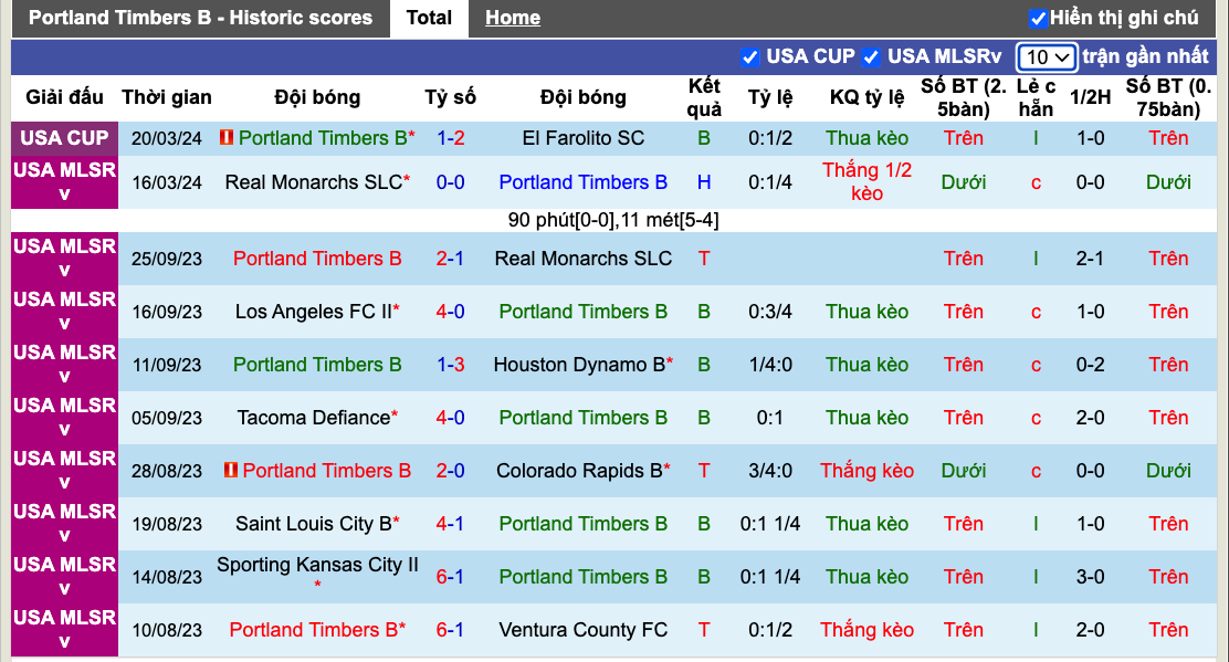 Nhận định, soi kèo Portland Timbers 2 vs The Town, 9h30 ngày 23/3: Tìm lại phong độ - Ảnh 2