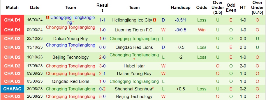 Nhận định, soi kèo Qingdao Red Lions vs Chongqing Tongliang, 14h30 ngày 23/3: Bất phân thắng bại - Ảnh 2