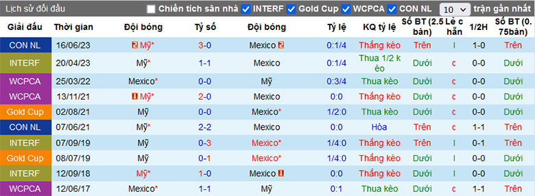 Nhận định, soi kèo Mỹ vs Mexico, 8h15 ngày 25/3: Chưa thoát khủng hoảng - Ảnh 1