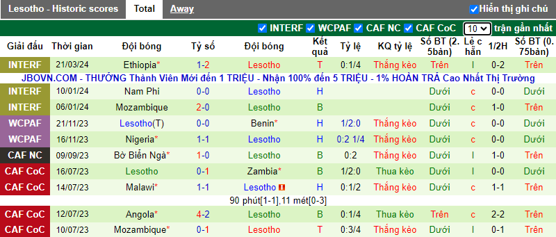 Soi kèo phạt góc Ethiopia vs Lesotho, 19h ngày 24/3 - Ảnh 2