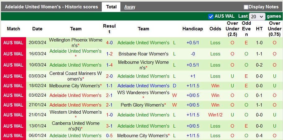 Soi kèo phạt góc nữ Sydney vs nữ Adelaide, 12h00 ngày 24/3 - Ảnh 2