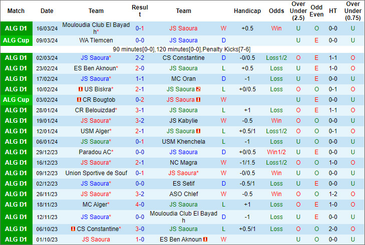 Soi kèo thơm hôm nay 25/3 trận JS Saoura vs MC Alger chuẩn xác nhất - Ảnh 1