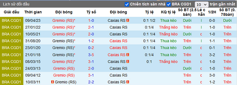 Nhận định, soi kèo Grêmio vs Caxias, 7h00 ngày 27/3: Con mồi quen thuộc - Ảnh 1