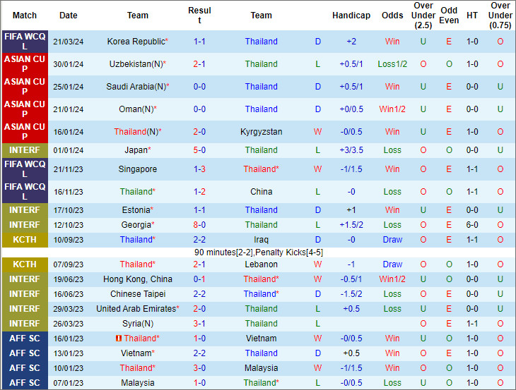 Nhận định, soi kèo Thái Lan vs Hàn Quốc, 19h30 ngày 26/3: Nhọc nhằn hạ Voi chiến - Ảnh 1