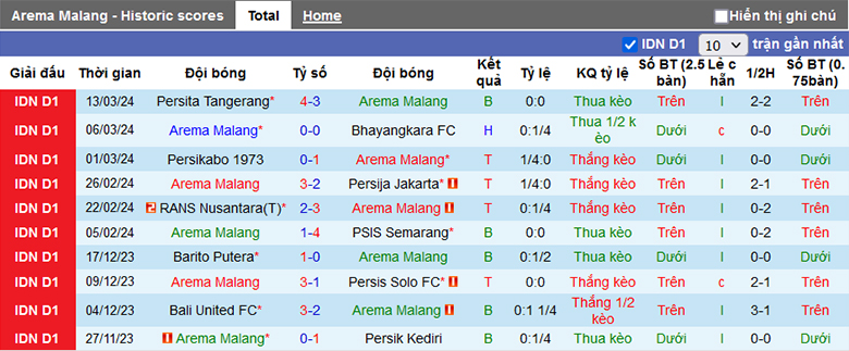 Nhận định, soi kèo Arema vs Persebaya Surabaya, 20h30 ngày 27/3: Khách lấn chủ - Ảnh 2