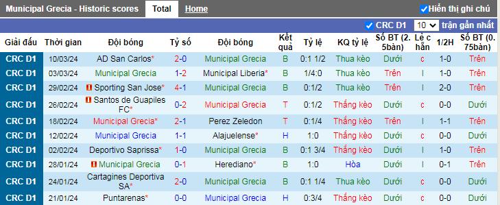 Nhận định, soi kèo Municipal Grecia vs Puntarena, 4h ngày 28/3 - Ảnh 2