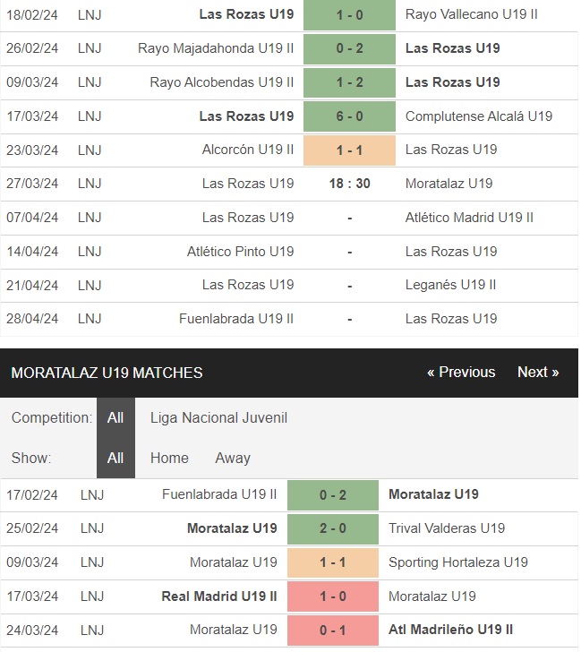 Nhận định, soi kèo U19 Las Rozas vs U19 Moratalaz, 18h30 ngày 27/3: Cậy sân nhà - Ảnh 1