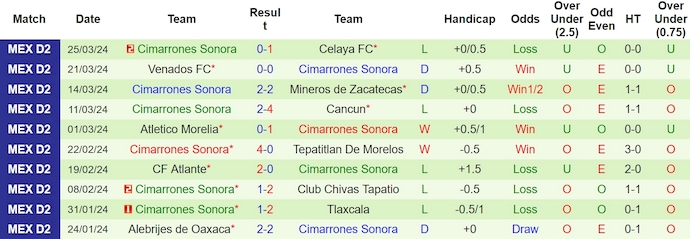 Soi kèo phạt góc Correcaminos vs Cimarrones De Sonora, 10h05 ngày 28/3 - Ảnh 2