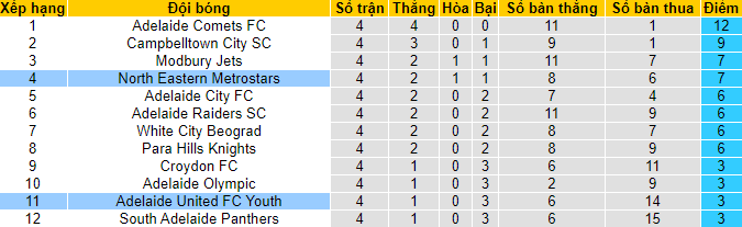 Nhận định, soi kèo Adelaide United FC (Youth) vs MetroStars, 16h ngày 28/3 - Ảnh 5