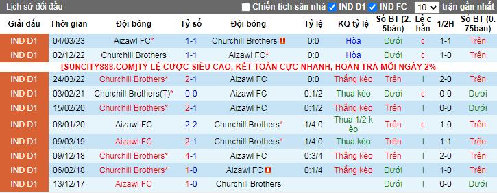 Nhận định, soi kèo Aizawl vs Churchill Brothers, 21h30 ngày 28/3 - Ảnh 4