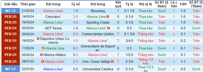 Nhận định, soi kèo Alianza Lima vs Los Chankas, 8h ngày 29/3: Xốc lại tinh thần - Ảnh 1