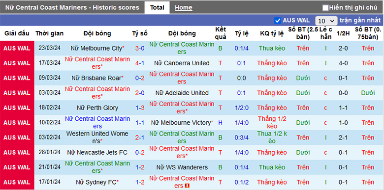 Soi kèo thơm hôm nay 28/3 trận nữ Central Coast Mariners vs nữ Western United chuẩn xác nhất - Ảnh 2