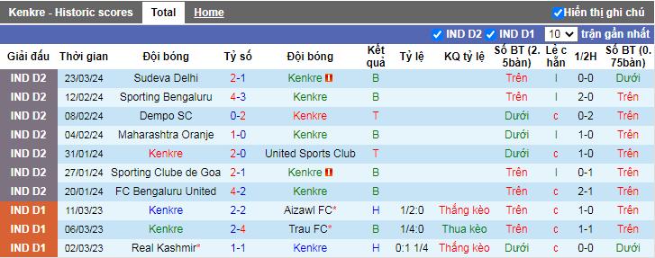 Nhận định, soi kèo Kenkre vs Bengaluru United, 17h30 ngày 29/3 - Ảnh 1