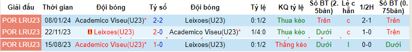 Nhận định, soi kèo Leixões U23 vs Académico Viseu U23, 17h30 ngày 29/3: Bắt nạt chủ nhà - Ảnh 3