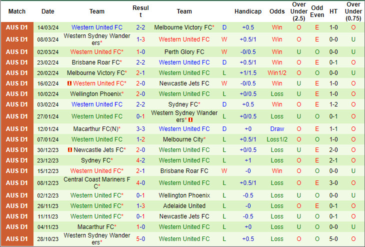 Soi kèo phạt góc Adelaide vs Western United, 15h45 ngày 29/3 - Ảnh 2